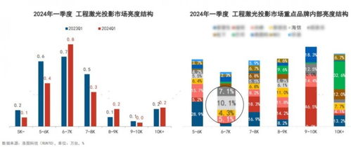 海信商用激光投影 以新材料技術(shù)為引擎，主流亮度段出貨量躋身行業(yè)第二